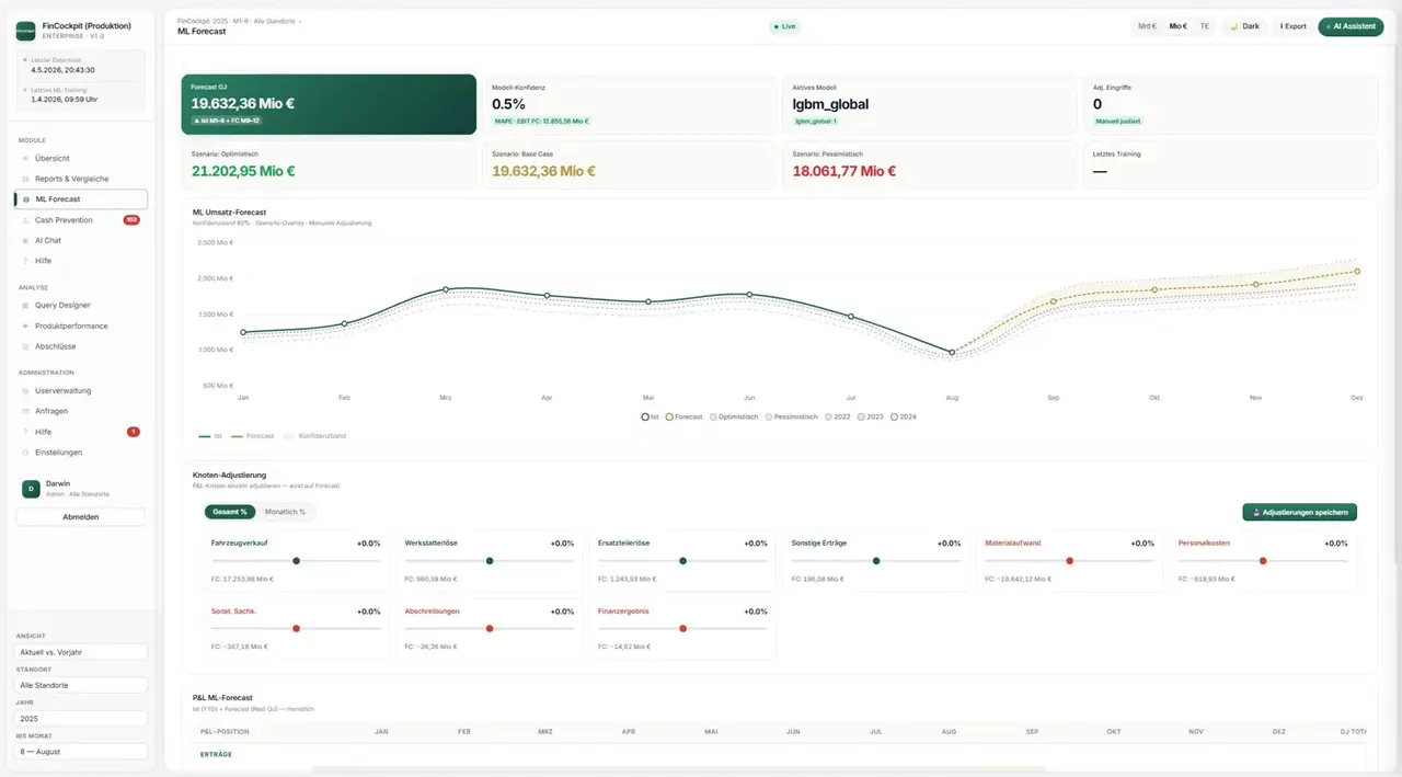 ML-Forecast Tab mit lgbm_global Modell und Konfidenzband