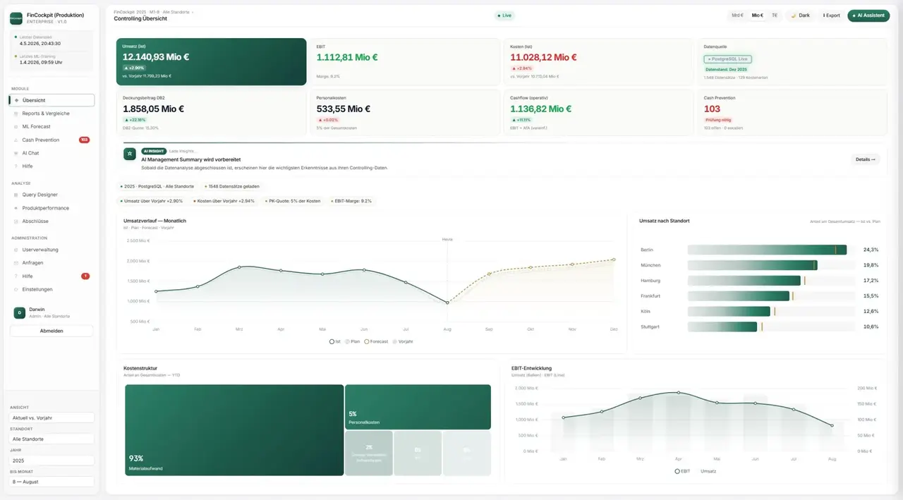 FinCockpit Controlling-Übersicht — KPIs, Charts, Standort-Vergleich, EBIT-Entwicklung